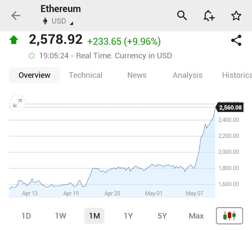 Ethereum Fiyatı Şubat Ayından Bu Yana En Yüksek Seviyeye Ulaştı: 2.500 Doları Aştı