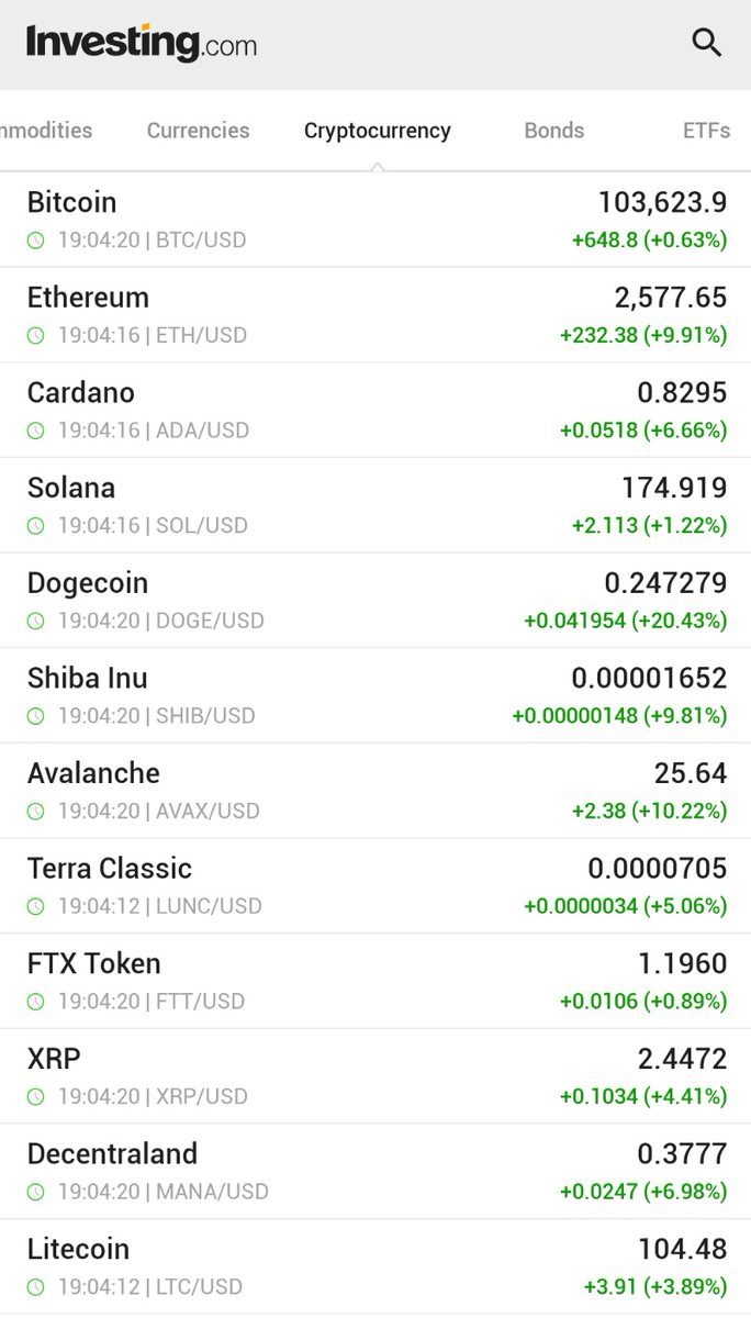 Bitcoin 103.000 Dolara Yükseldi: Kripto Para Birimleri Haftasonu İşleminde Hareketlendi