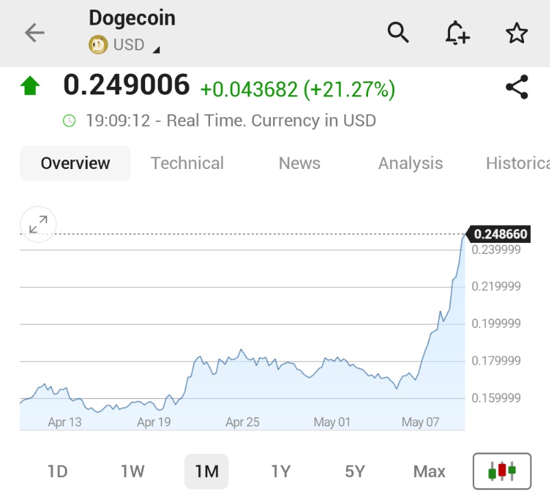 Dogecoin Piyasası 36 Milyar Dolara Ulaştı, Fiyatı Yüzde 20'den Fazla Artış Gösterdi
