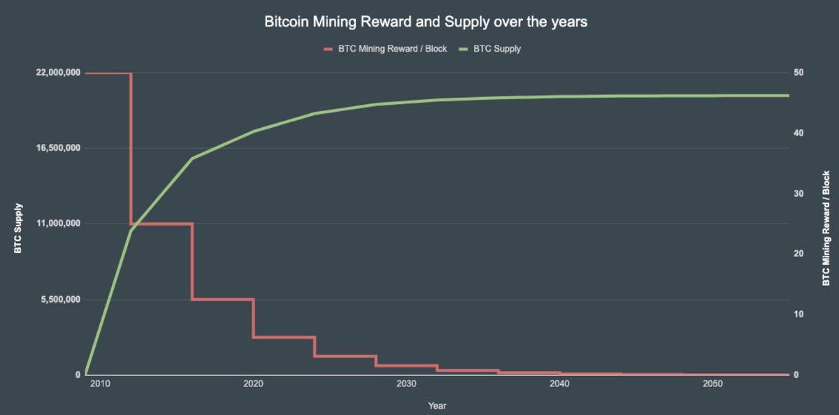 Bitcoin'de 5. Yıl Dönümü: Blok Ödülü Yarıya İndirildi