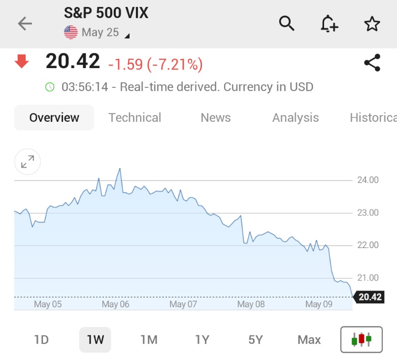 VIX Endeksi Yüzde 7 Düşüş Kaydetti, Küresel Hisseler ABD-Çin Ticaret Anlaşmasıyla Yükseldi