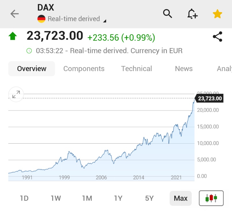 Almanya'nın DAX Endeksi Rekor Seviyeye Ulaştı