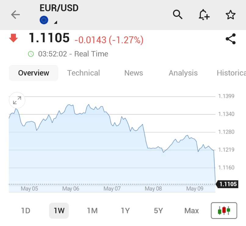 Euro Dolar Karşısında Değer Kaybetti, 2025'in En Kötü Gününü Yaşıyor