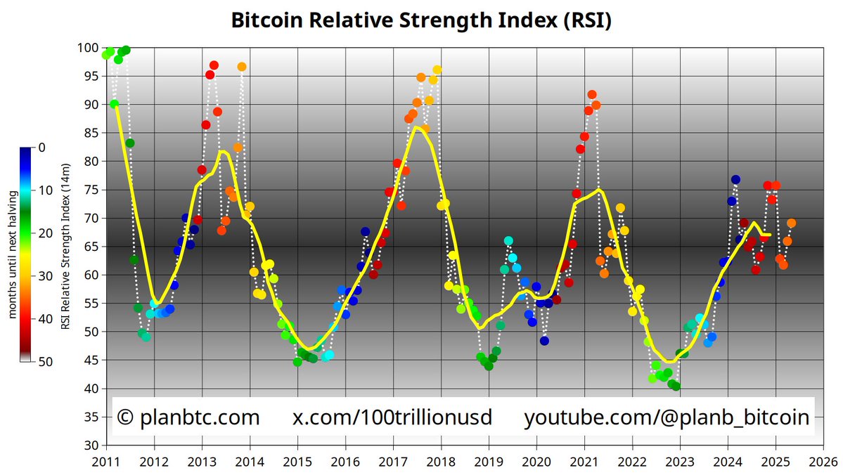 Bitcoin RSI Göstergesi 80'i Aştığında 400.000 Dolarlık Fiyat Hedefi Beklentisi