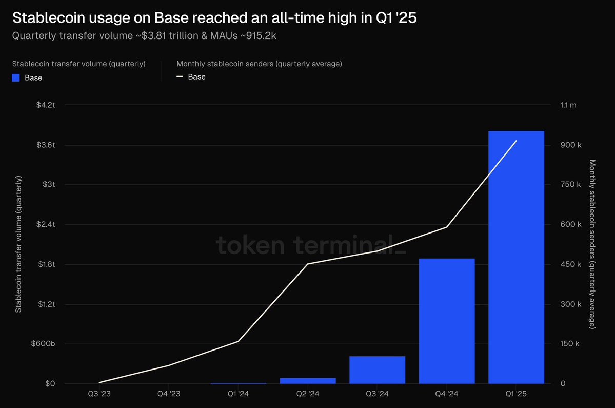 Base Zinciri'nde Sabit Coin Faaliyetleri 2025'in İlk Çeyreğinde Rekor Seviyeye Ulaştı
