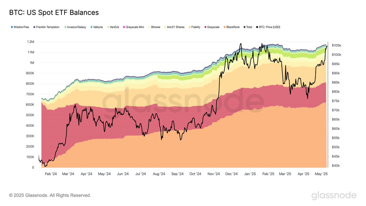 ABD Spot ETF'lerinde Bitcoin Tutarı Rekor Seviyeye Yaklaştı