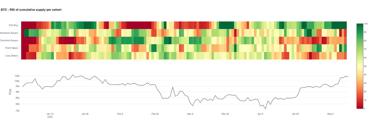 Bitcoin Talebi Güçlü Seviyede Kalmaya Devam Ediyor: İlk Kez Bitcoin Alan Yatırımcıların Rallisi Devam Ediyor