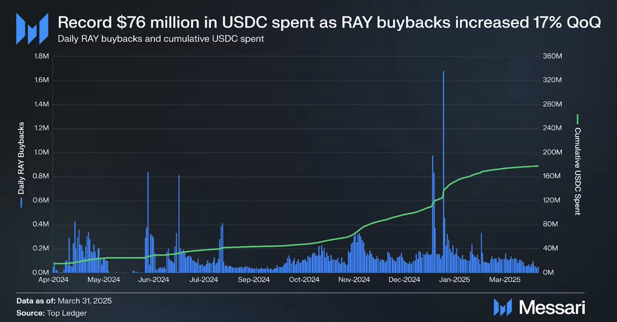 Raydium Protokolü'nün Q1 Performansı: Yeni Başlangıç Platformu ve Azalan İşlem Hacmi