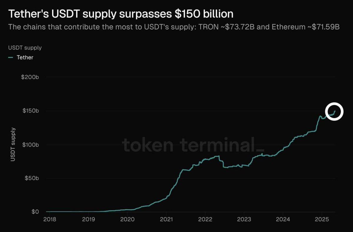 Tether (USDT) Piyasa Değeri 150 Milyar Doları Aştı
