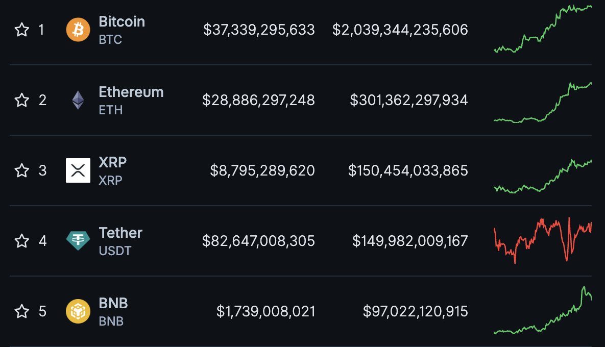 XRP, Piyasa Değerine Göre Üçüncü En Büyük Kripto Para Birimi Oldu