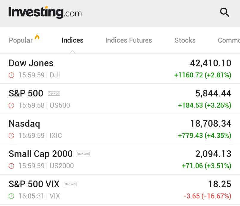 ABD Borsaları Çin Ticaret Anlaşmasıyla Güçlendi, Dow Jones 1200 Puan Yükseldi