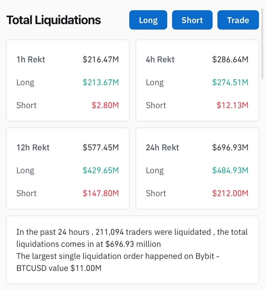 Kripto Piyasasında Bir Saatte 215 Milyon Dolarlık Likidasyon Yaşandı