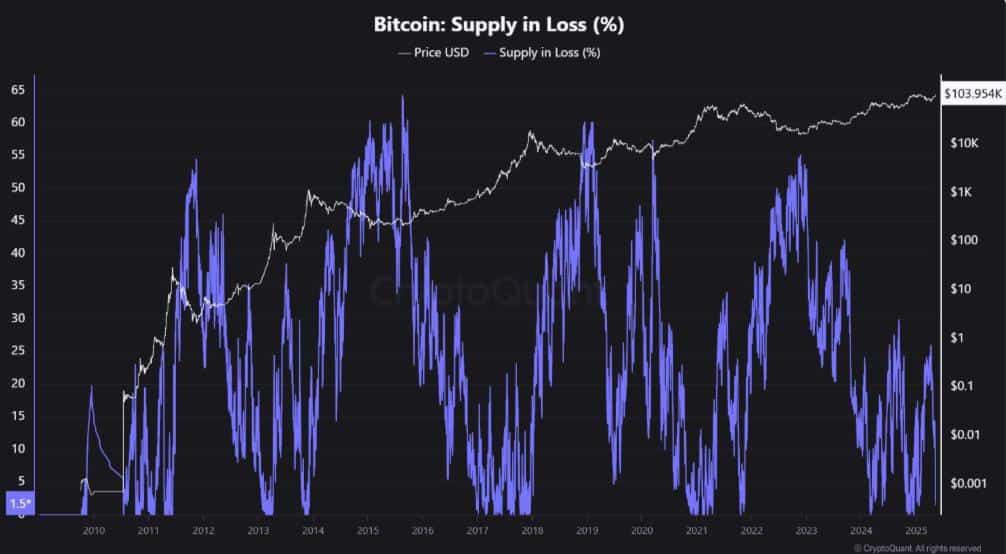 Bitcoin Cüzdanlarının Büyük Çoğunluğu Kar Eden Durumda