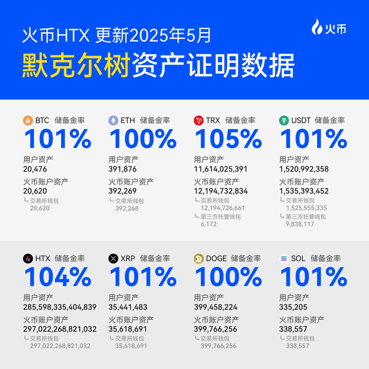 Huobi Global, Varlık Yönetiminde Şeffaflık Artırıyor: Mayıs Ayında USDT Büyümesi %30