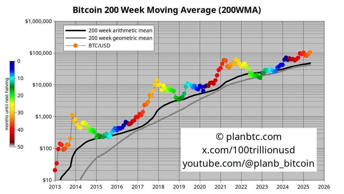 Bitcoin'in Yükseliş Trendi, Geçmişteki Hareketlerle Paralellik Gösteriyor