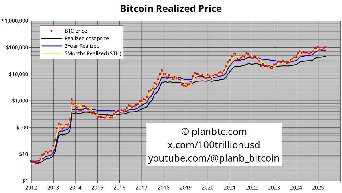 Bitcoin Gerçekleşmiş Fiyatları Artıyor: Ne Anlama Geliyor?