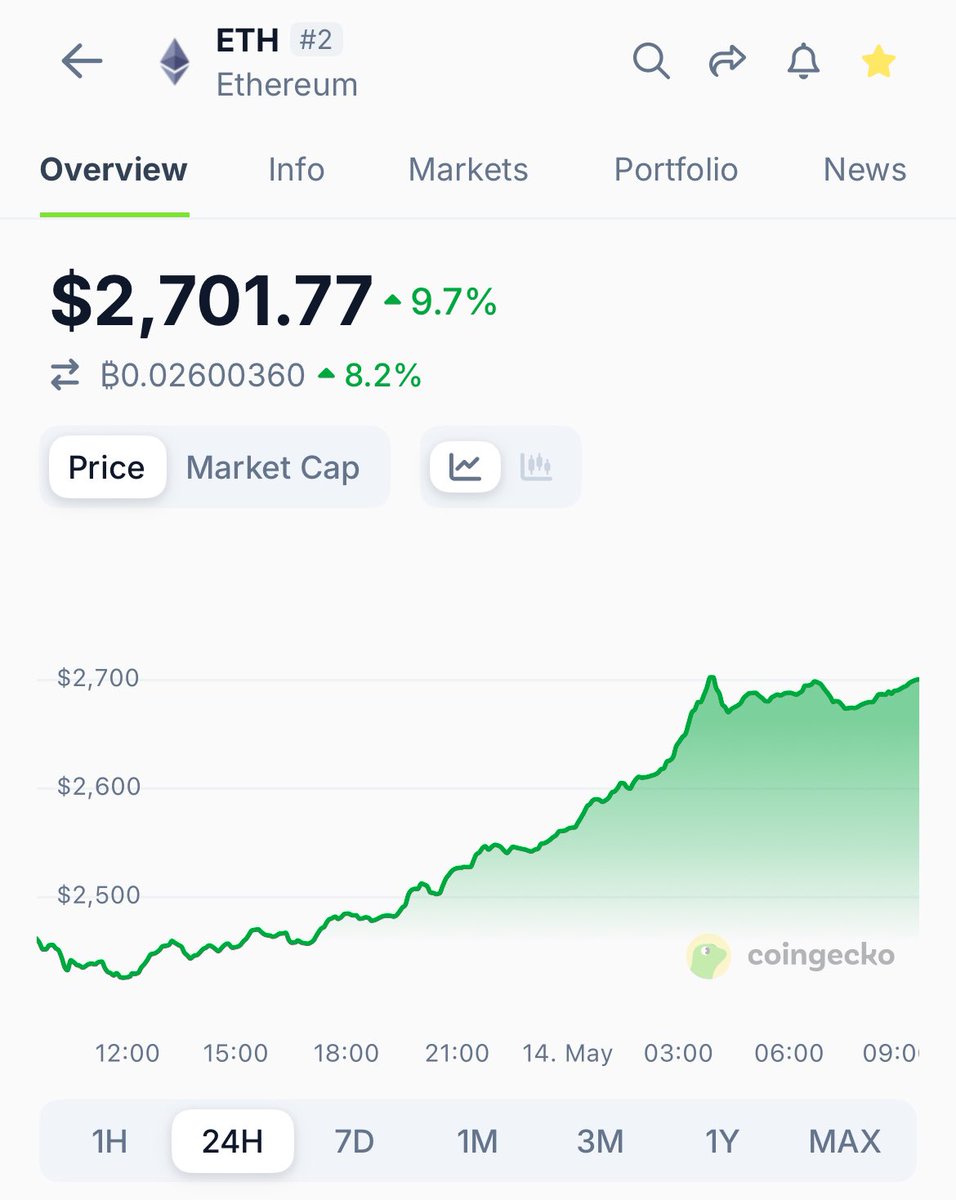 Ethereum, 27 Bin Dolarlık Seviyeyi Geri Kazandı: Son 24 Saatte Yüzde 9,7 Artış Gösterdi