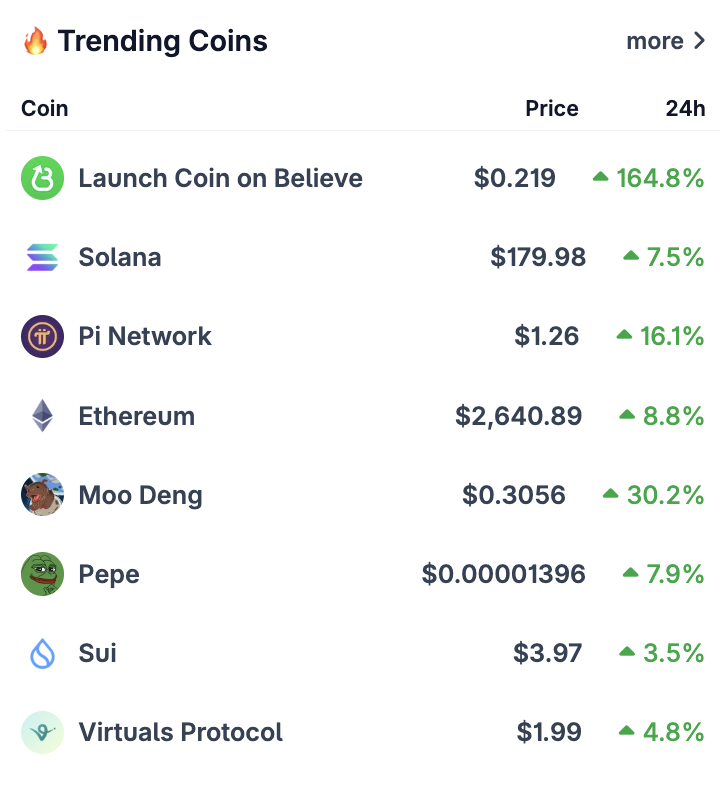 LAUNCHCOIN, SOL ve PI CoinGecko'da Gündem Oldu