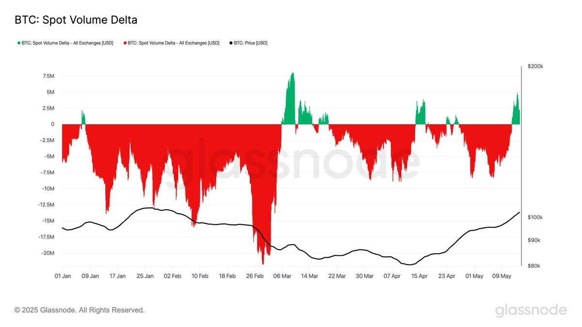 Bitcoin Spot Volume Delta Pozitif Seyir Gösteriyor: 100.000 Doların Üzerindeki Yükseliş Gerçekleşen Taleple Destekleniyor