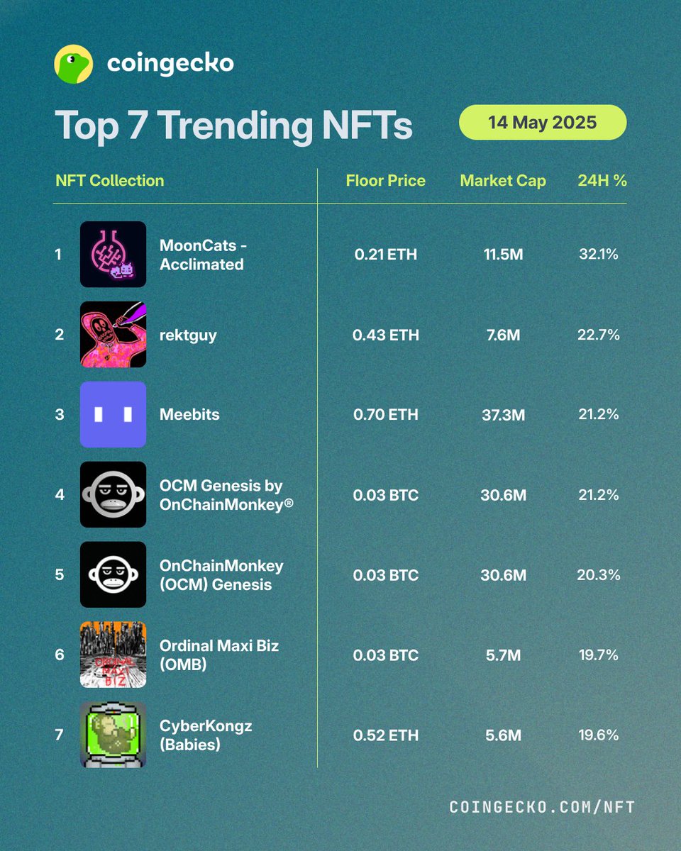 CoinGecko'ya Göre Bugünün En Çok Görüntülenen 7 NFT'si