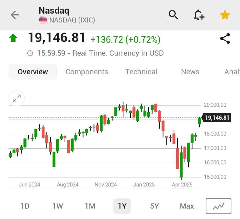 NASDAQ, Teknoloji Hisselerinde Canlanmayla Yıllık Zararlarını Telafi Etti ve Pozitif Bölgeye Döndü