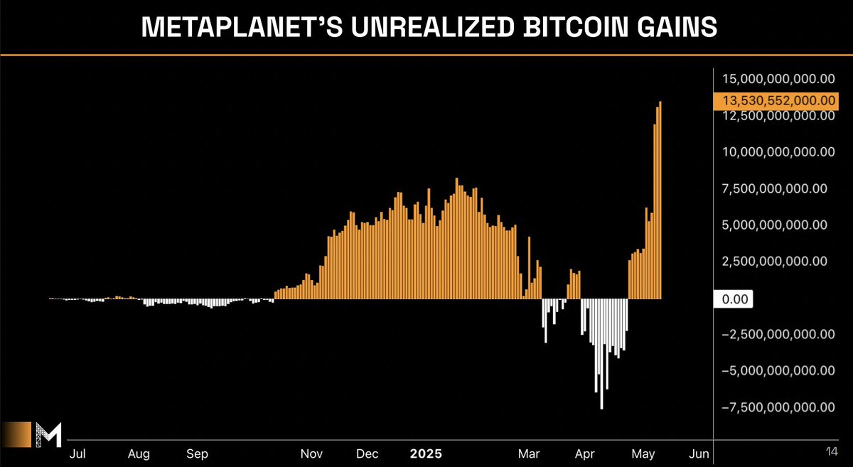 Metaplanet'in Bitcoin Kazançları 13,5 Milyar Doları Aştı