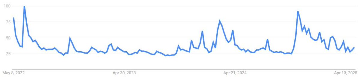 Bitcoin Arama Trendleri Düşüşte, Uzmanlar Yükseliş Bekliyor