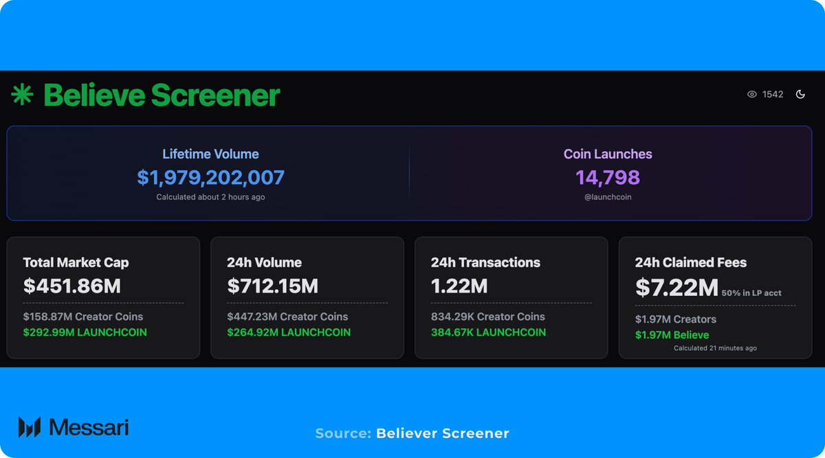 BelieveApp Platformu, Kripto Yatırımında Yeni Bir Trend Başlattı: 2 Milyar Dolarlık İşlem Hacmi ve 15 Bin Token