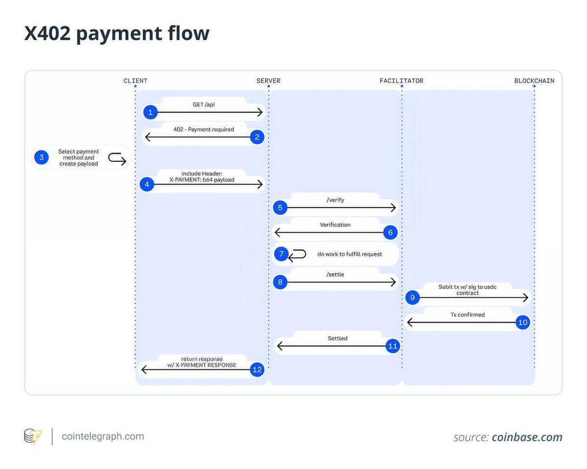 Coinbase, Yapay Zeka ve Yazılım Ajanları için Yeni Bir Kripto Ödeme Standardı Tanıttı: X402