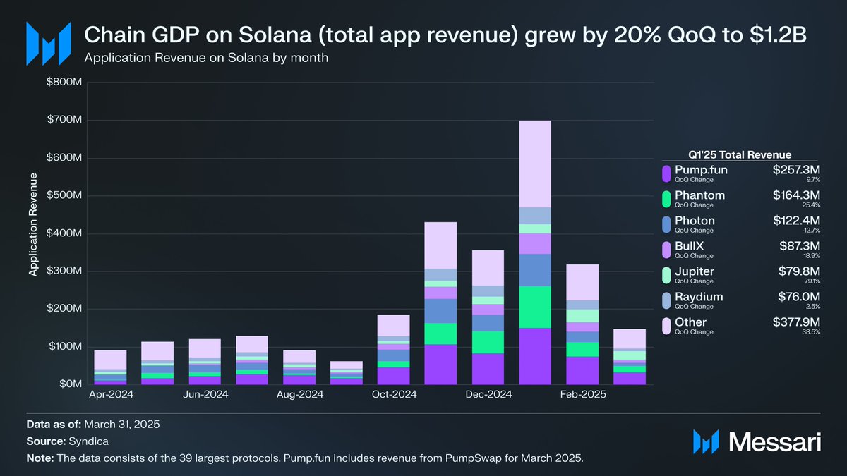 Solana, Uygulama Geliriyle Rekor Kırıyor: Chain GDP 1.2 Milyar Doları Aştı