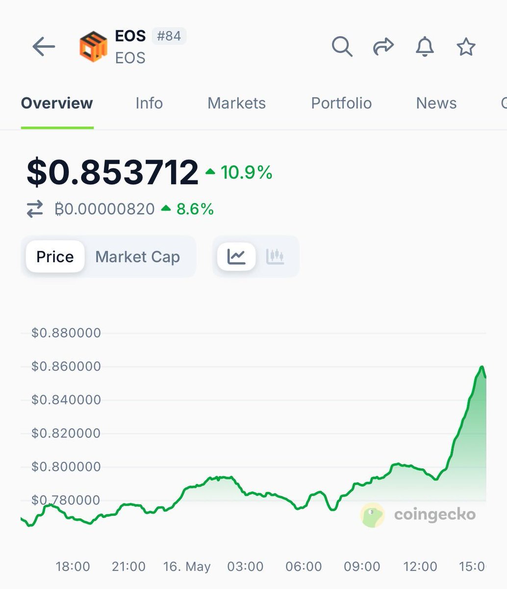 EOS, Trump Destekli Şirketin Yatırımıyla Yükseldi