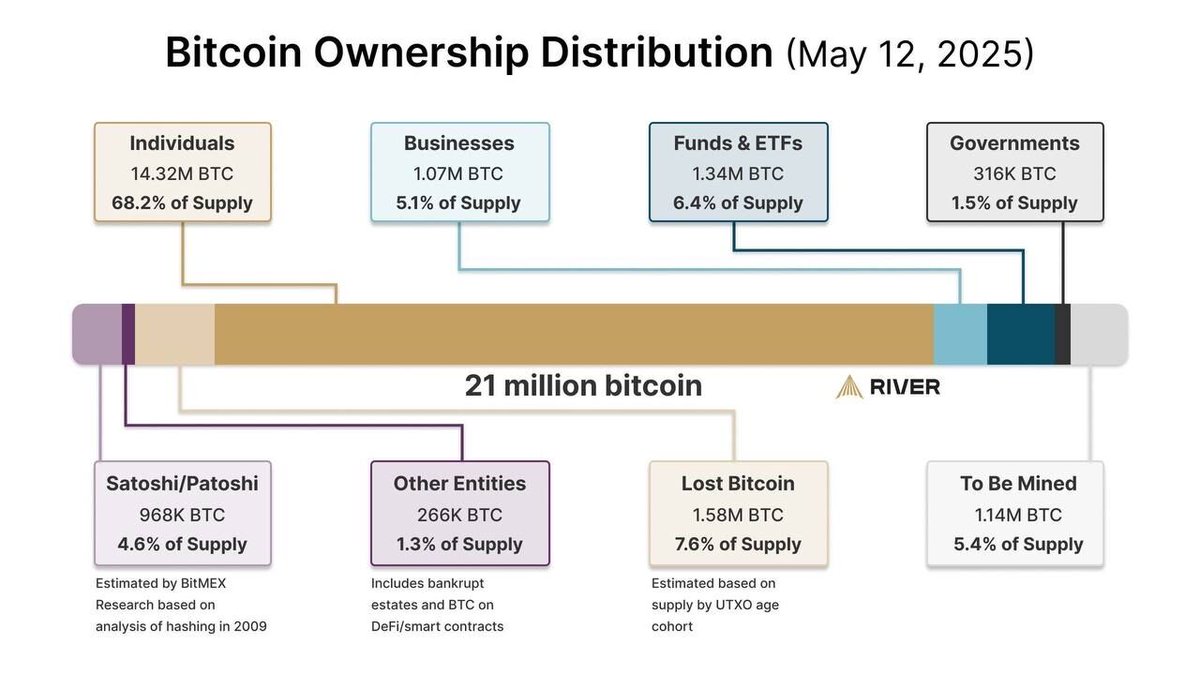 Bitcoin'in Büyük Çoğunluğu Bireysel Yatırımcıların Elinde Bulunuyor