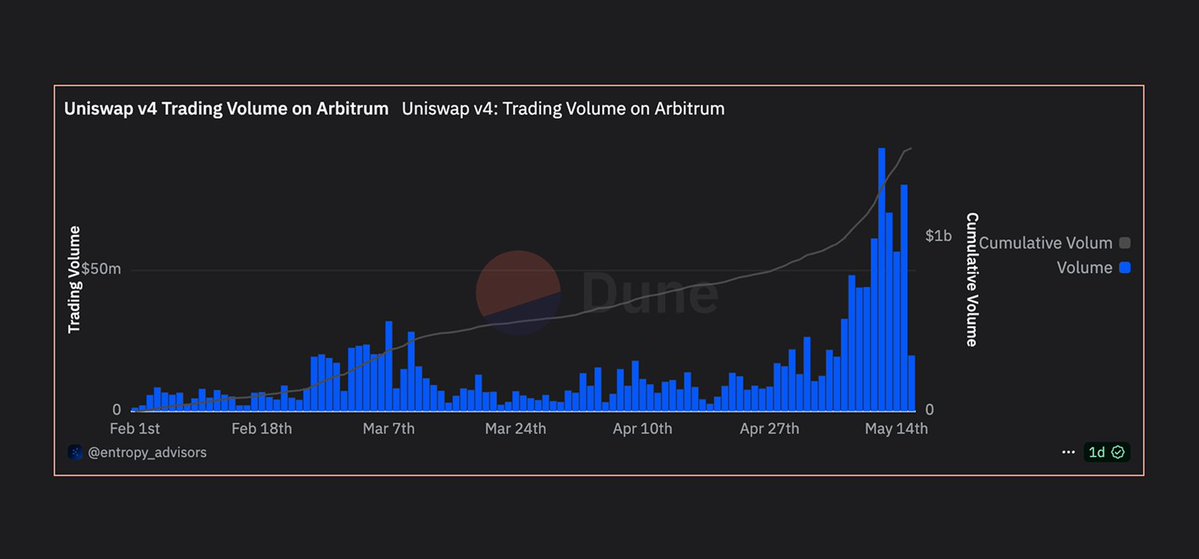 Arbitrum'da Uniswap Üzerinden Toplam İşlem Hacmi 1.5 Milyar Doları Aştı