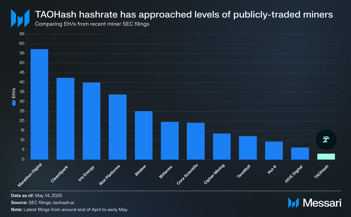 Bittensor'da TAOHash, Emisyonlarda İkinci Sıraya Yükseldi