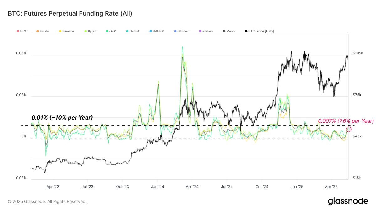 Bitcoin Ralli Amidinde Türev Piyasaları Sakinliğini Koruyor