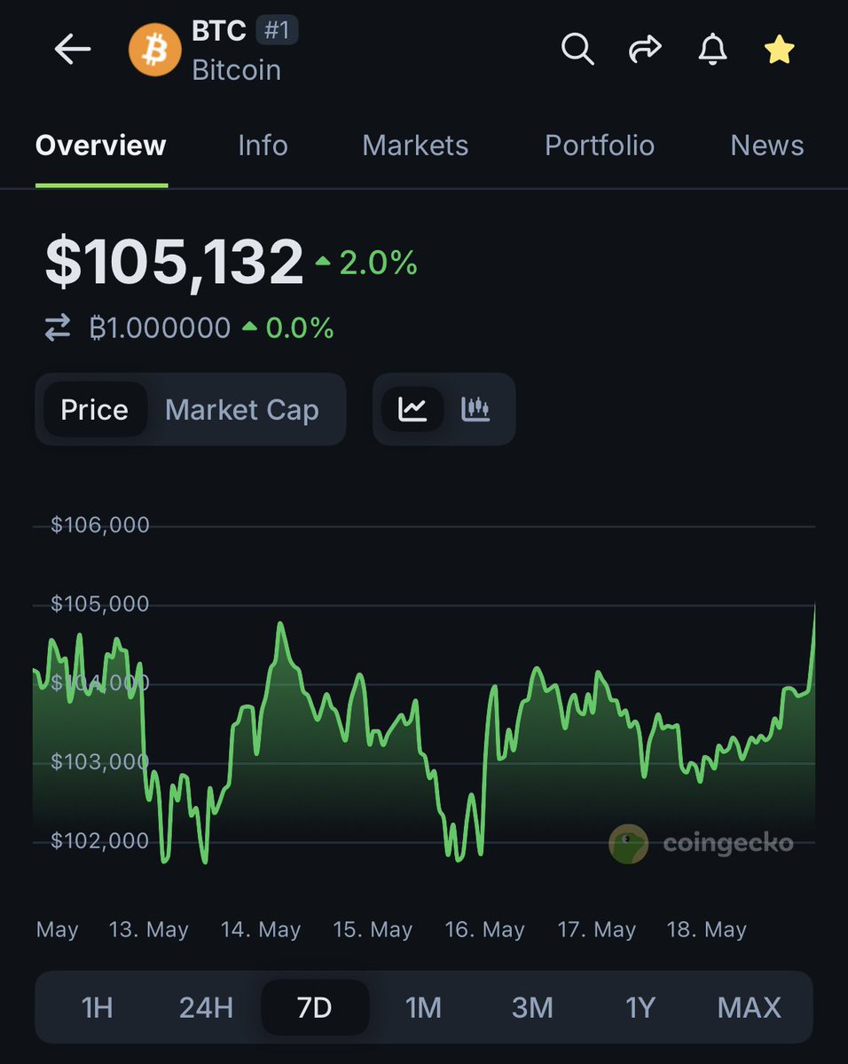 Bitcoin 105.000 Doları Geri Kazandı: Yeni Rekor Beklentisi