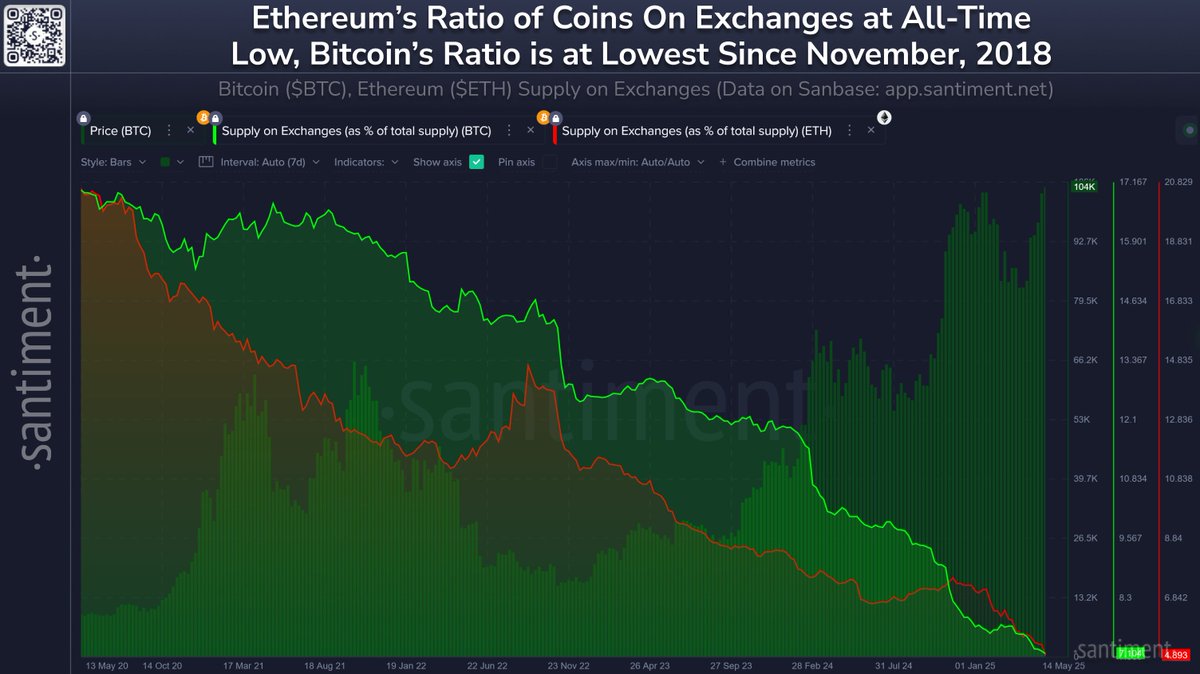 Ethereum ve Bitcoin Borsalarındaki Arz Azaldı