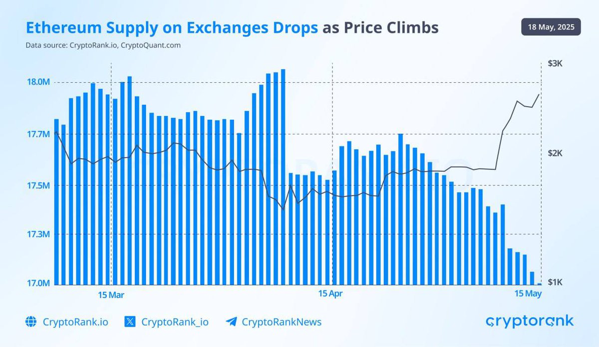 Ethereum Ağından Büyük Çekiliş: 1 Milyon ETH CEX'lerden Çekildi