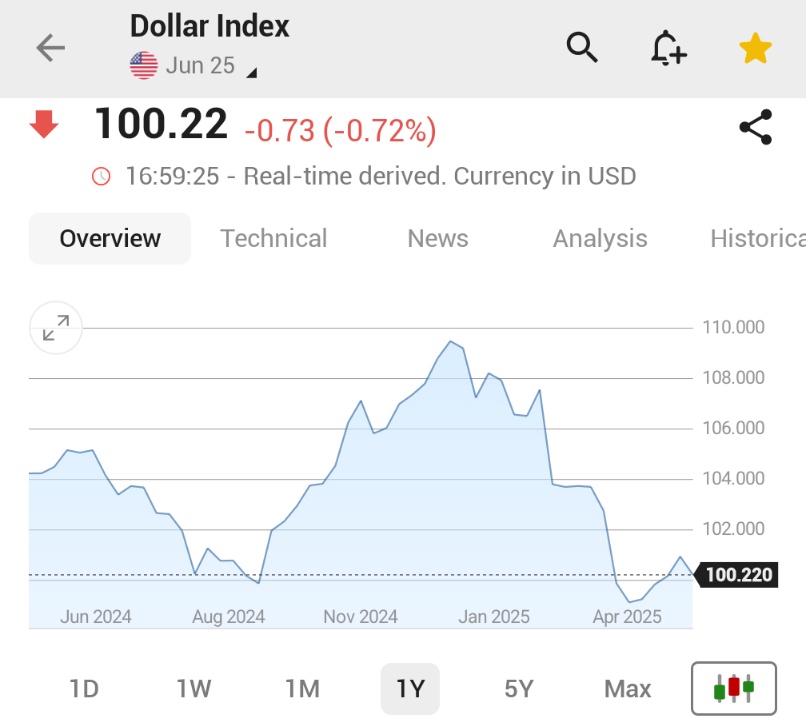 Dolar, ABD Kredi Notu Düşürülmesinin Ardından Değer Kaybetti