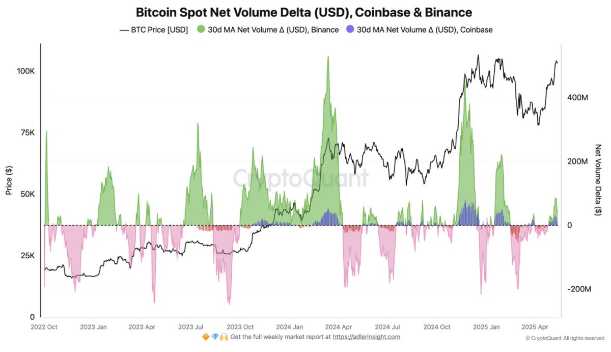 Bitcoin Spot Piyasasında Alım Gücü Artıyor