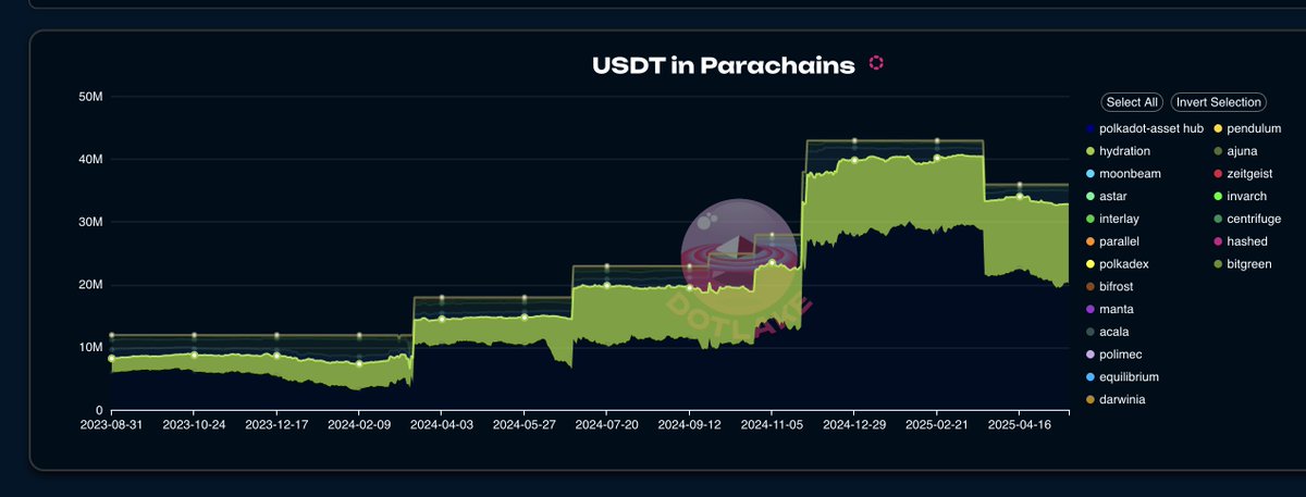 Polkadot Ekosisteminde 12.5 Milyon USDT'lik Likidite Havuzu