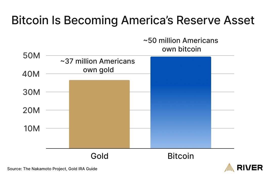Amerikan Vatandaşlarının Bitcoin Sahibi Olma Oranı Altını Geçti