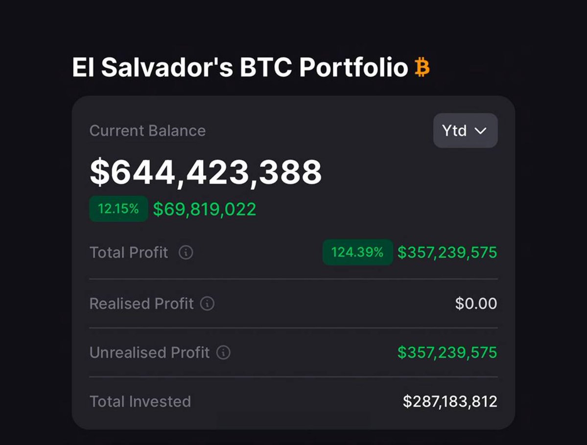 El Salvador'un Bitcoin Yatırımları 350 Milyon Dolarlık Kâr Getirdi