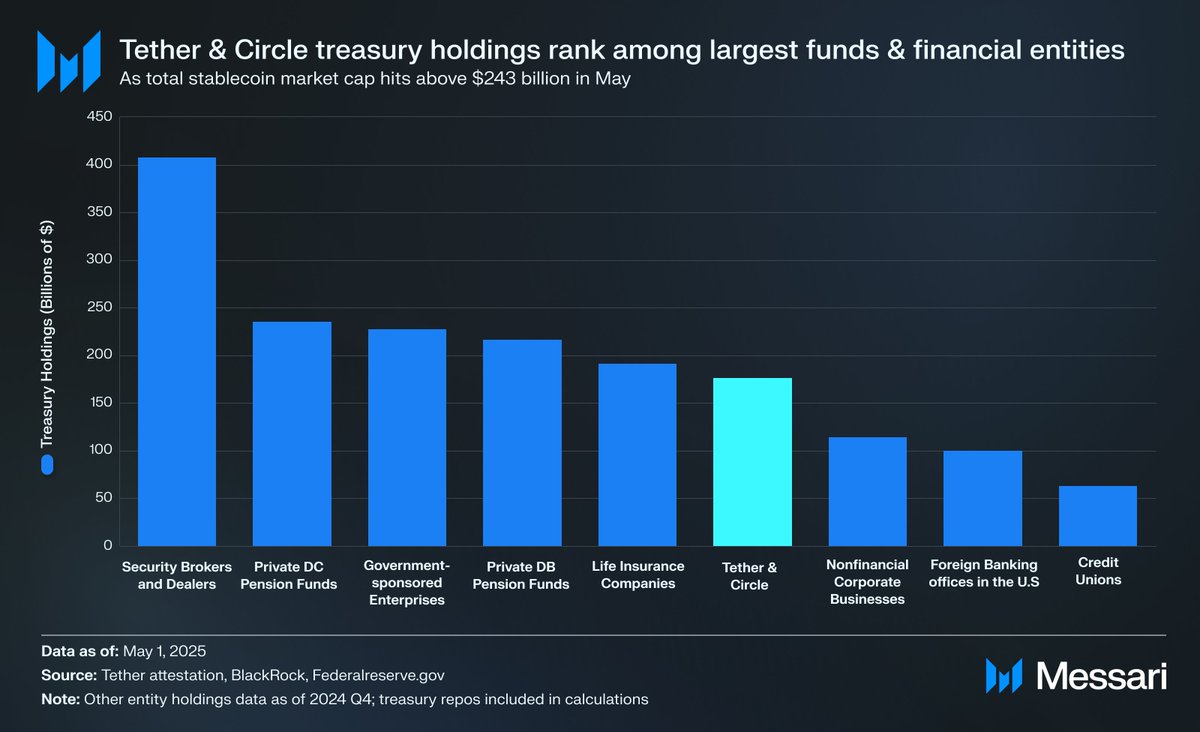 Tether ve Circle'ın Hazine Rezervleri Büyük Finans Kuruluşları Arasında Yer Alıyor