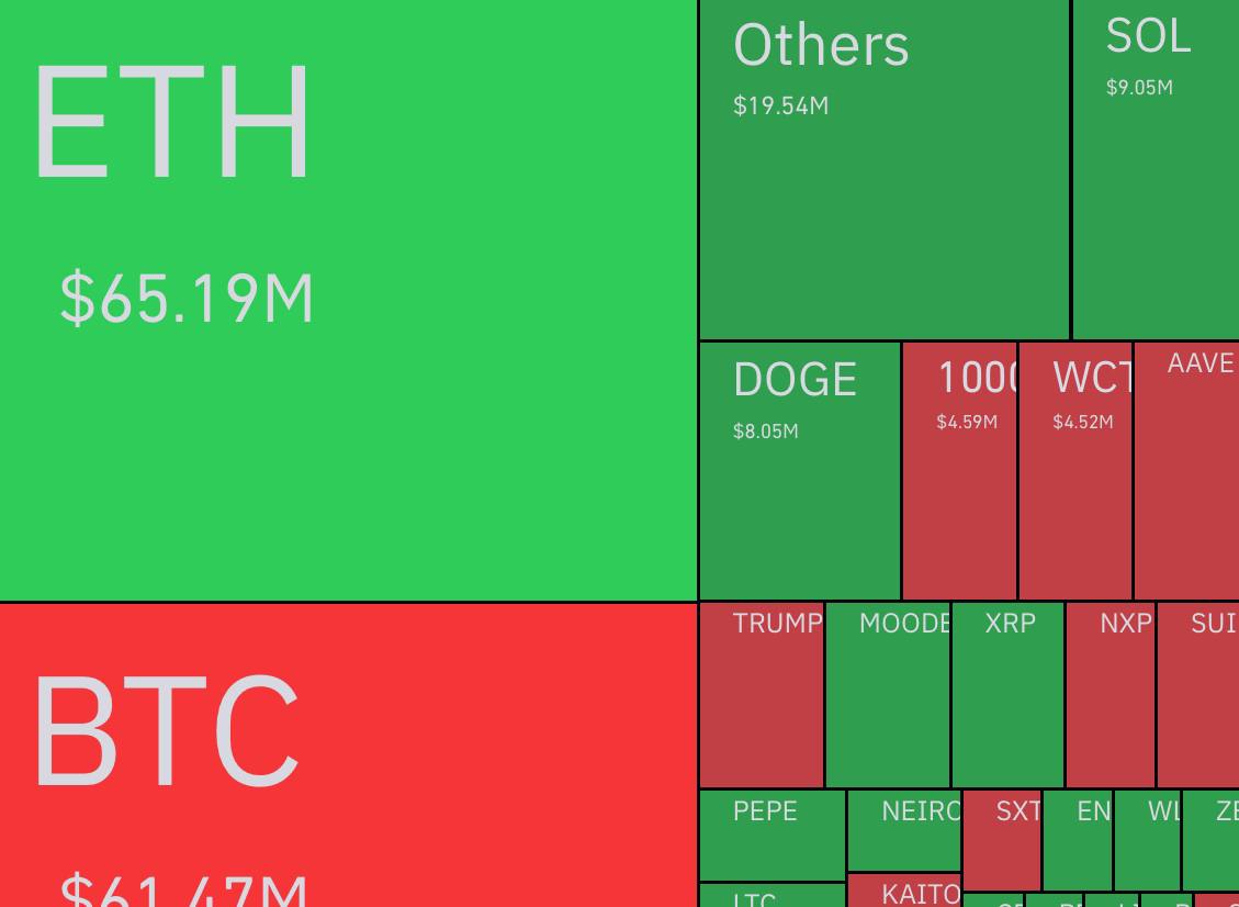 Kripto Piyasasında Son 24 Saatte 224 Milyon Dolarlık Likidasyon