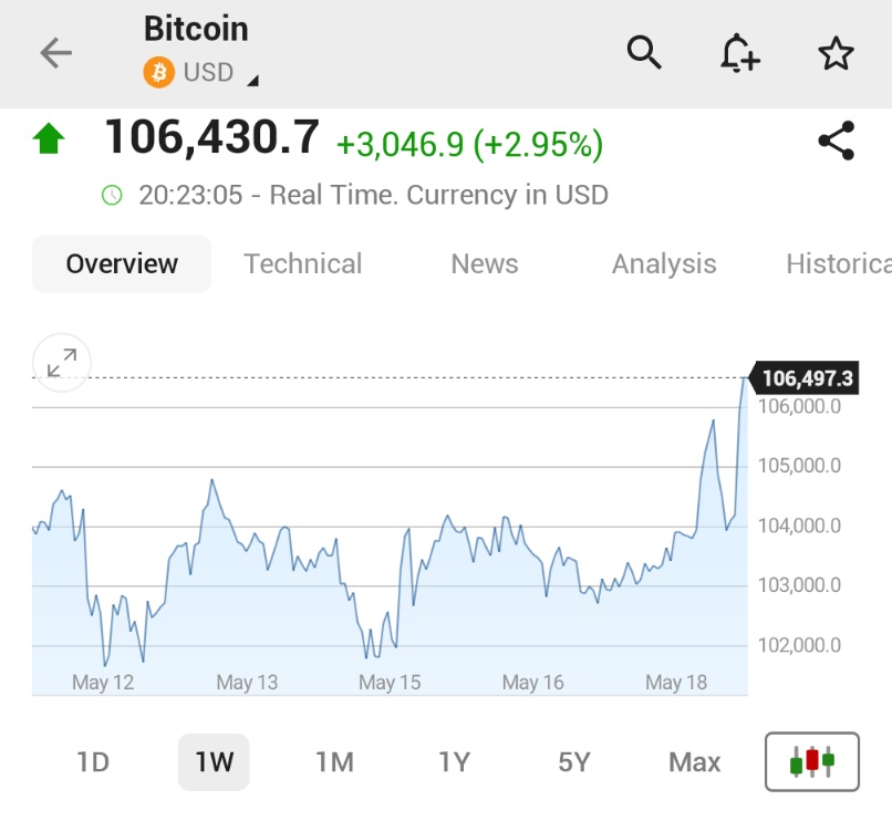Bitcoin 106 Bin Doları Aştı, Yeni Rekor Hedefinde