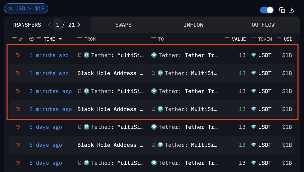 Tether, TRON Ağı Üzerinde 2 Milyar USDT Üretti, Toplam USDT Arzında Ethereum'u Geçti