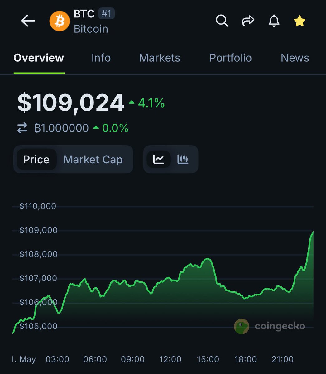 Bitcoin Yeni Rekor Seviyeye Ulaştı: 109 Bin Doları Aştı