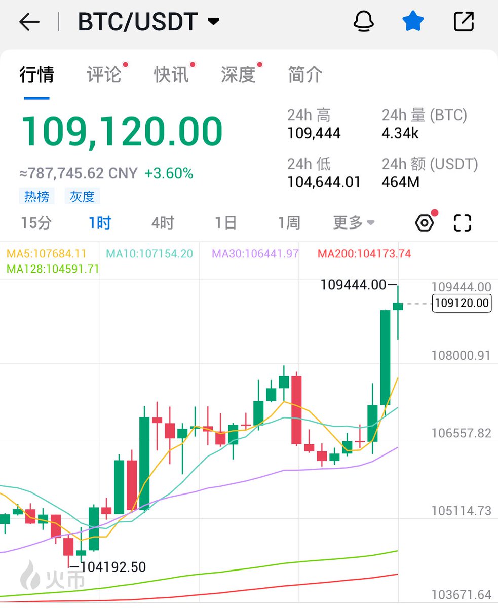 Bitcoin Fiyatı Rekor Kırdı: 109 Bin Dolar Seviyesine Ulaştı