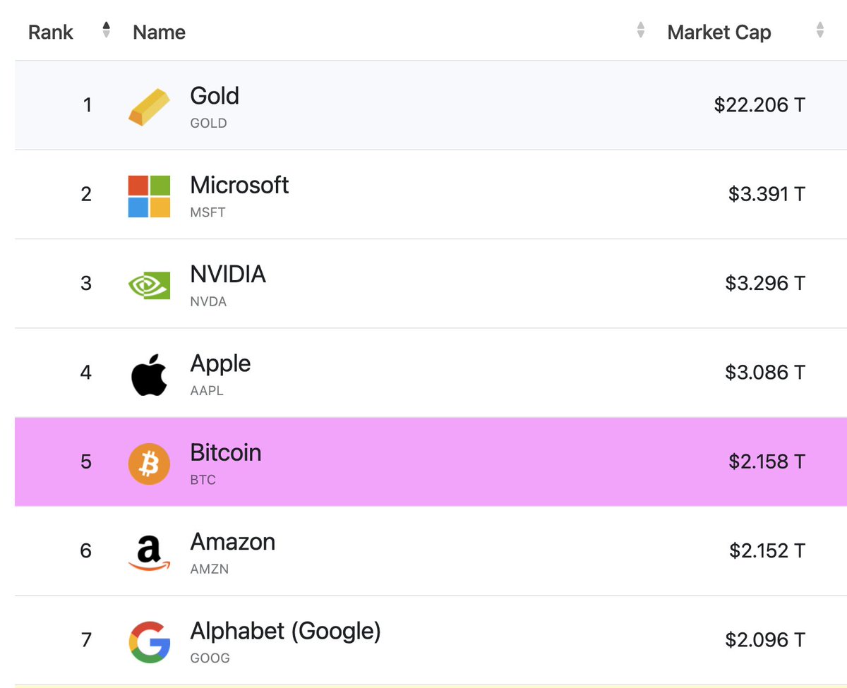 Bitcoin, Piyasa Değeriyle Amazon ve Google'ı Geçerek Dünya'nın 5. Büyük Varlığı Oldu